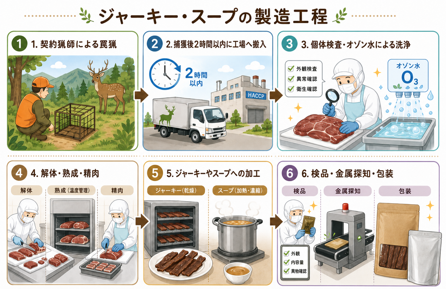 契約猟師による罠猟から検品・包装までのごきげんしっぽ製造工程