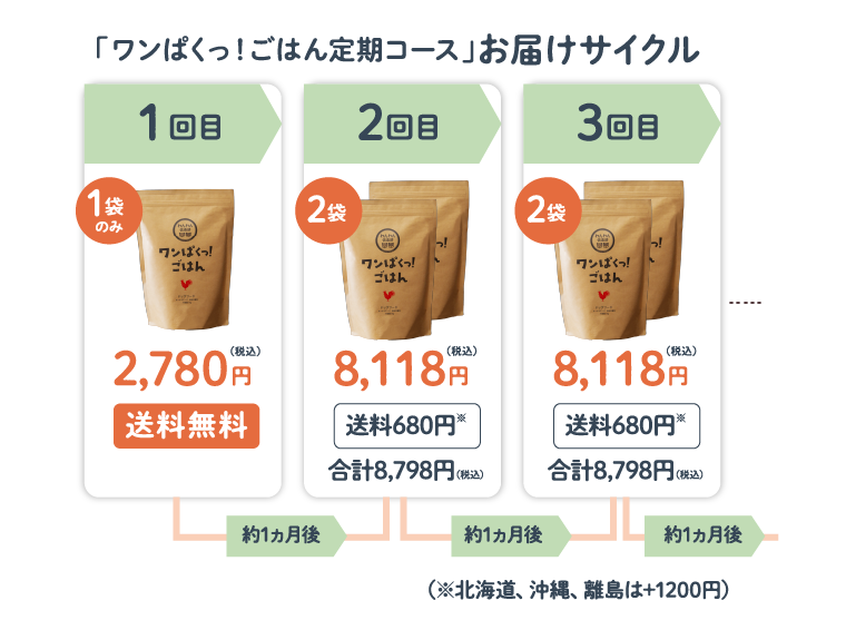 「ワンぱくっ！ごはん定期コース」お届けサイクル | 1回目 1袋のみ 2,780円(税込) 送料無料 | 約1ヵ月後 2回目 2袋 8,118円(税込) 送料680円※ 合計8,798円（税込） | 約1ヵ月後 3回目 2袋 8,118円(税込) 送料680円※ 合計8,798円（税込）|（※北海道、沖縄、離島は+1200円）