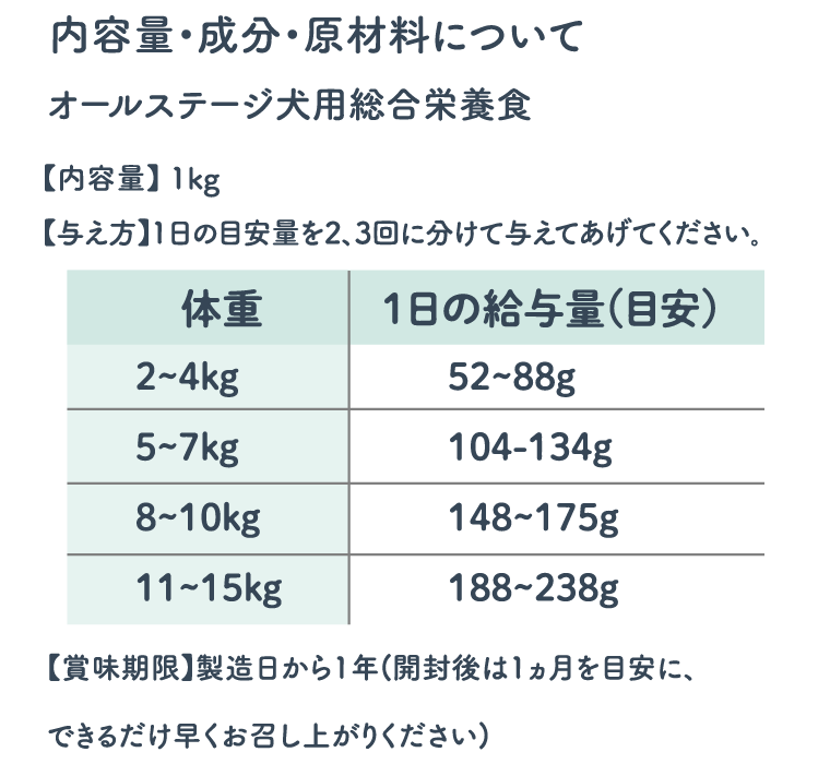 内容量・成分・原材料について | オールステージ犬用総合栄養食 | 【内容量】 1kg | 【与え方】1日の目安量を2、3回に分けて与えてあげてください｡ | 体重: 1日の給与量(目安), 2~4kg: 52~88g, 5~7kg: 104-134g, 8~10kg: 148~175g, 11~15kg: 188~238g | 【賞味期限】製造日から1年(開封後は1ヵ月を目安に、できるだけ早くお召し上がりください)