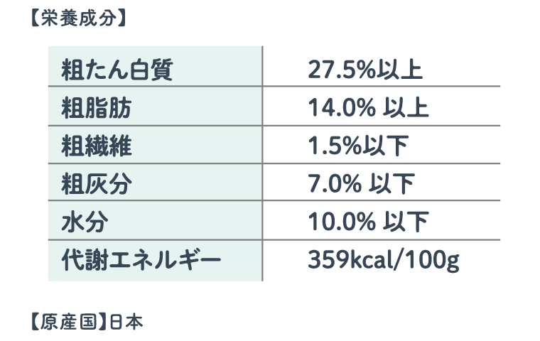 【栄養成分】 粗たん白質: 27.5%以上, 粗脂肪: 14.0% 以上, 粗繊維: 1.5%以下 , 粗灰分: 7.0% 以下, 水分: 10.0% 以下, 代謝エネルギー: 359kcal/100g