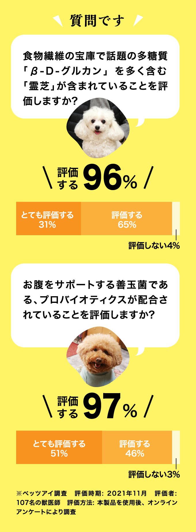 質問です 食物繊維の宝庫で話題の多糖質「β-D-グルカン」 を多く含む 「霊芝」が含まれていることを評価しますか? 評価する96%（とても評価する31% 評価する65%） 評価しない4% お腹をサポートする善玉菌である、プロバイオティクスが配合されていることを評価しますか? 評価する97%（とても評価する51% 評価する46%） 評価しない3% ※ベッツアイ調査　評価時期: 2021年11月　評価者: 107名の獣医師　評価方法: 本製品を使用後、 オンラインアンケートにより調査