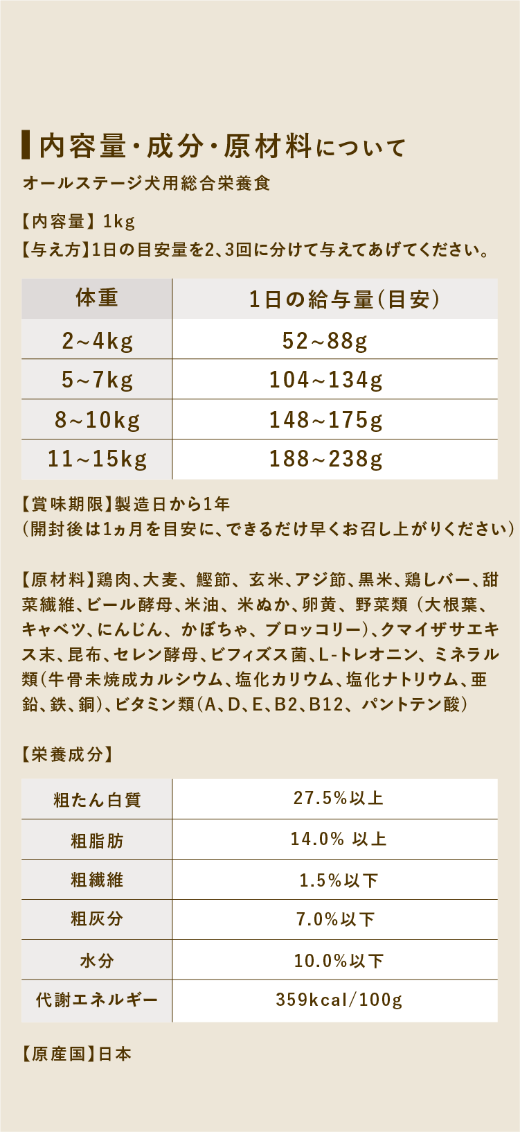 
            内容量・成分・原材料について｜オールステージ犬用総合栄養食｜【内容量】 1kg｜【与え方】1日の目安量を2、3回に分けて与えてあげてください｡｜【賞味期限】製造日から1年(開封後は1ヵ月を目安に、できるだけ早くお召し上がりください)｜【原材料】鶏肉、大麦、 鰹節、 玄米、アジ節、黒米、鶏しバー、甜菜繊維、ビール酵母、米油、 米ぬか、卵黄、 野菜類 (大根葉、 キャベツ、にんじん、 かぼちゃ、 ブロッコリー)、クマイザサエキス末、昆布、セレン酵母、ビフィズス菌、L-トレオニン、 ミネラル類(牛骨未焼成カルシウム、塩化カリウム、塩化ナトリウム、亜鉛、鉄、銅)、ビタミン類(A、D、E、B2、B12、 パントテン酸)｜【栄養成分】｜粗たん白質 27.5%以上｜粗脂肪 14.0% 以上｜粗繊維 1.5%以下｜粗灰分 7.0%以下 ｜水分 10.0%以下｜代謝エネルギー 359kcal/100g｜【原産国】日本
        